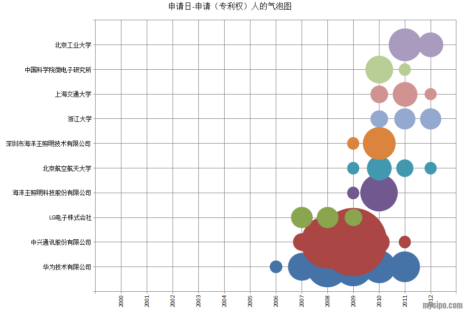 专利地图中气泡图制作