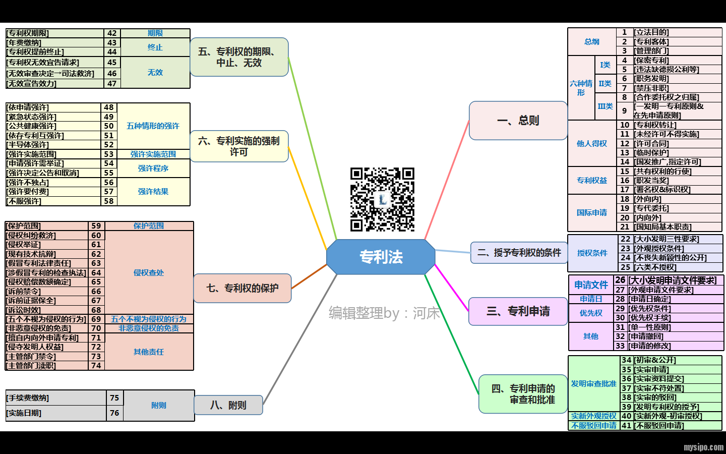 图表巧记专利法【思维导图笔记】