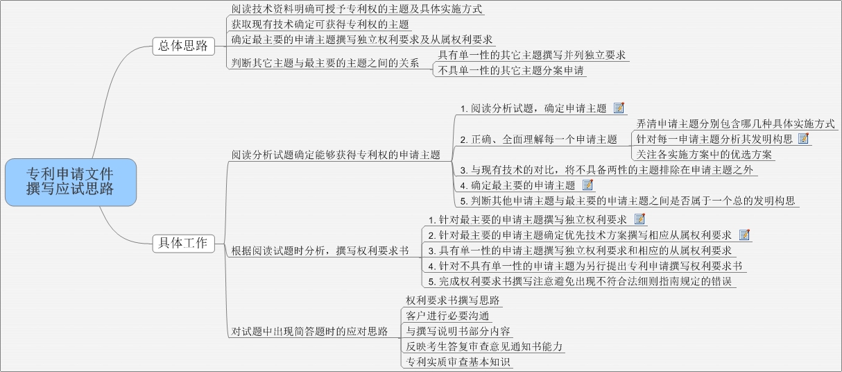 【吴老新书思维导图之三 应试思路专利申请文件撰写