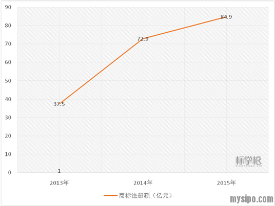 图文解析|2015年中国商标行业发展调研系列报