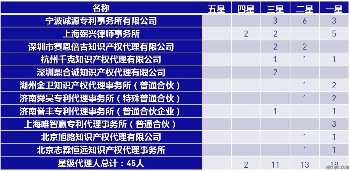 专利代理公司排名_专利代理师(2)