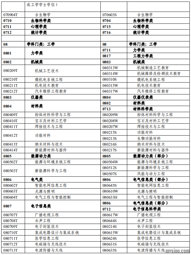 大学理工科专业目录新旧对照表