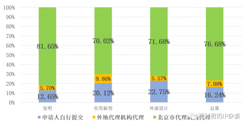 北京地區(qū)專利申請代理情況分布.png