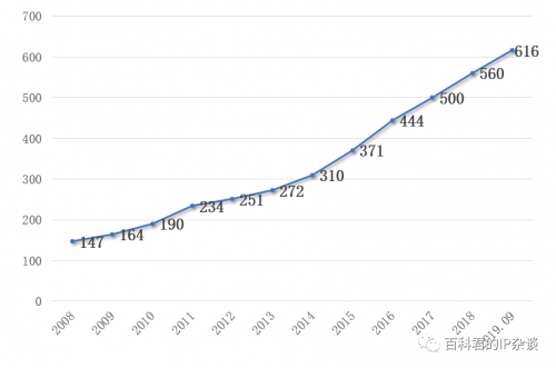 北京專利代理機構(gòu)數(shù)量年度分布.png