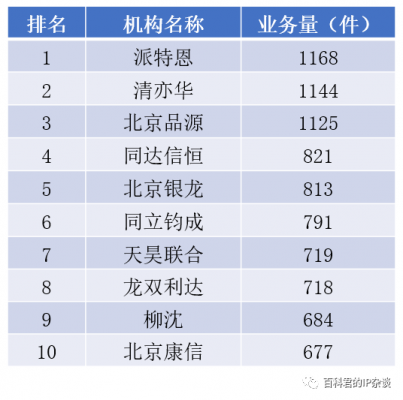 北京專利代理機構(gòu)中PCT專利申請業(yè)務(wù)排名.png