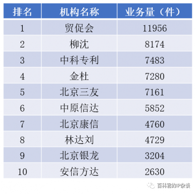 北京專利代理機構(gòu)中“外內(nèi)”專利申請業(yè)務(wù)排名.png