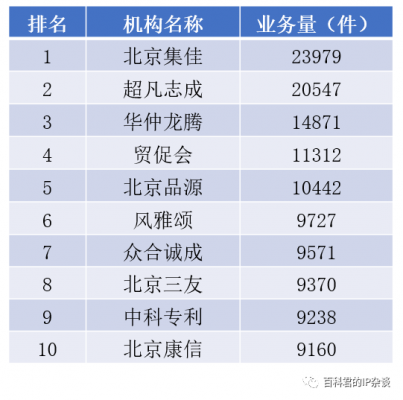 北京專利代理機構(gòu)中發(fā)明專利申請業(yè)務(wù)排名.png