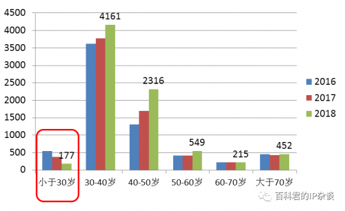 近三年北京執(zhí)業(yè)專利代理師年齡分布.png