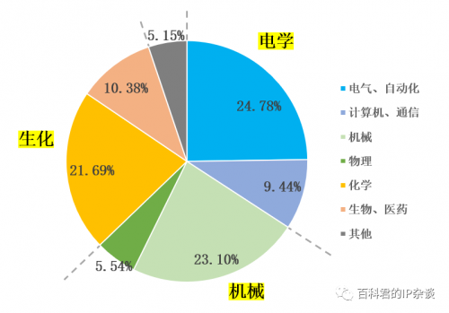 2018年北京執(zhí)業(yè)專利代理師專業(yè)分布.png