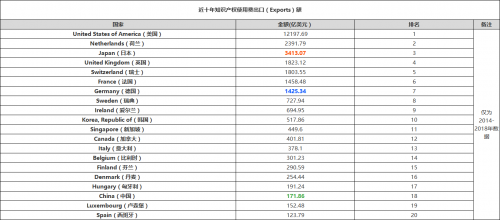 近十年知識(shí)產(chǎn)權(quán)使用費(fèi)出口（Exports）額.png