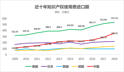 近十年知識(shí)產(chǎn)權(quán)使用費(fèi)進(jìn)口額.png