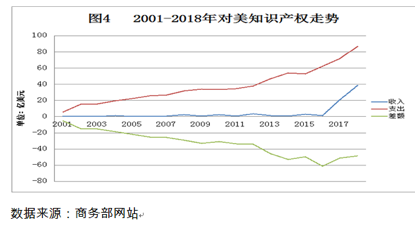 2001-2018年對(duì)美知識(shí)產(chǎn)權(quán)走勢(shì).png