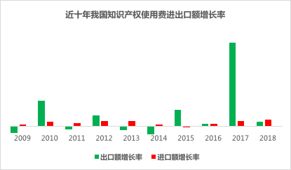 近十年我國(guó)知識(shí)產(chǎn)權(quán)使用費(fèi)進(jìn)出口額增長(zhǎng)率.png