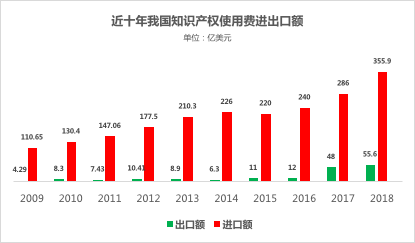 近十年我國(guó)知識(shí)產(chǎn)權(quán)使用費(fèi)進(jìn)出口額.png