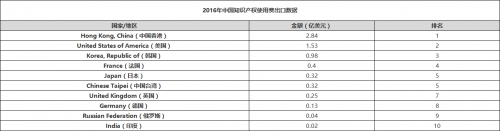 2016年中國(guó)知識(shí)產(chǎn)權(quán)使用費(fèi)出口數(shù)據(jù).png