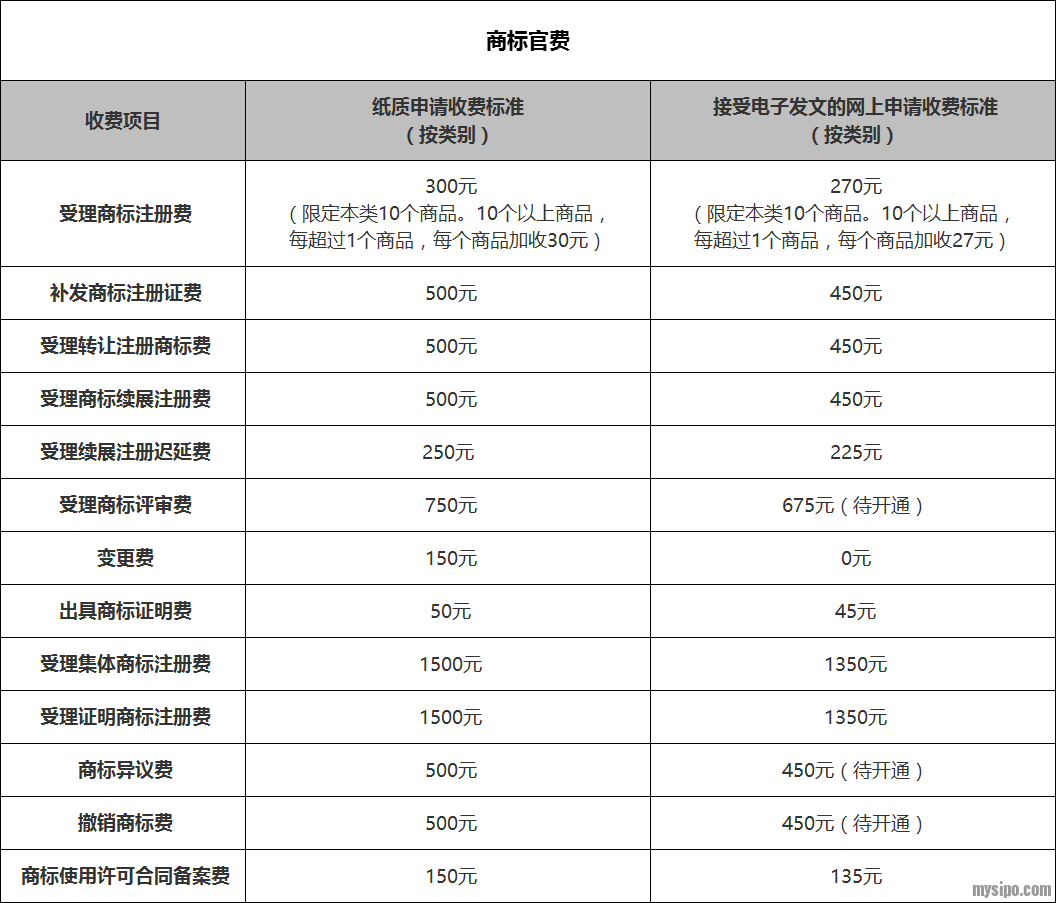 国家知识产权局:专利,商标官费标准