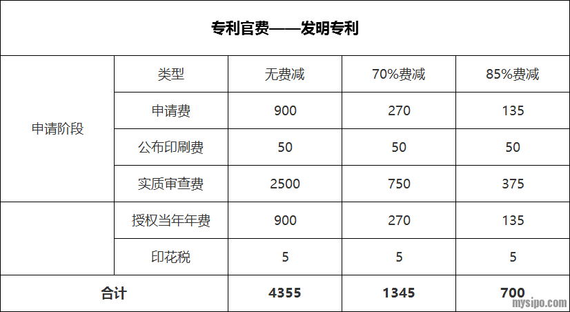 专利官费——发明专利png