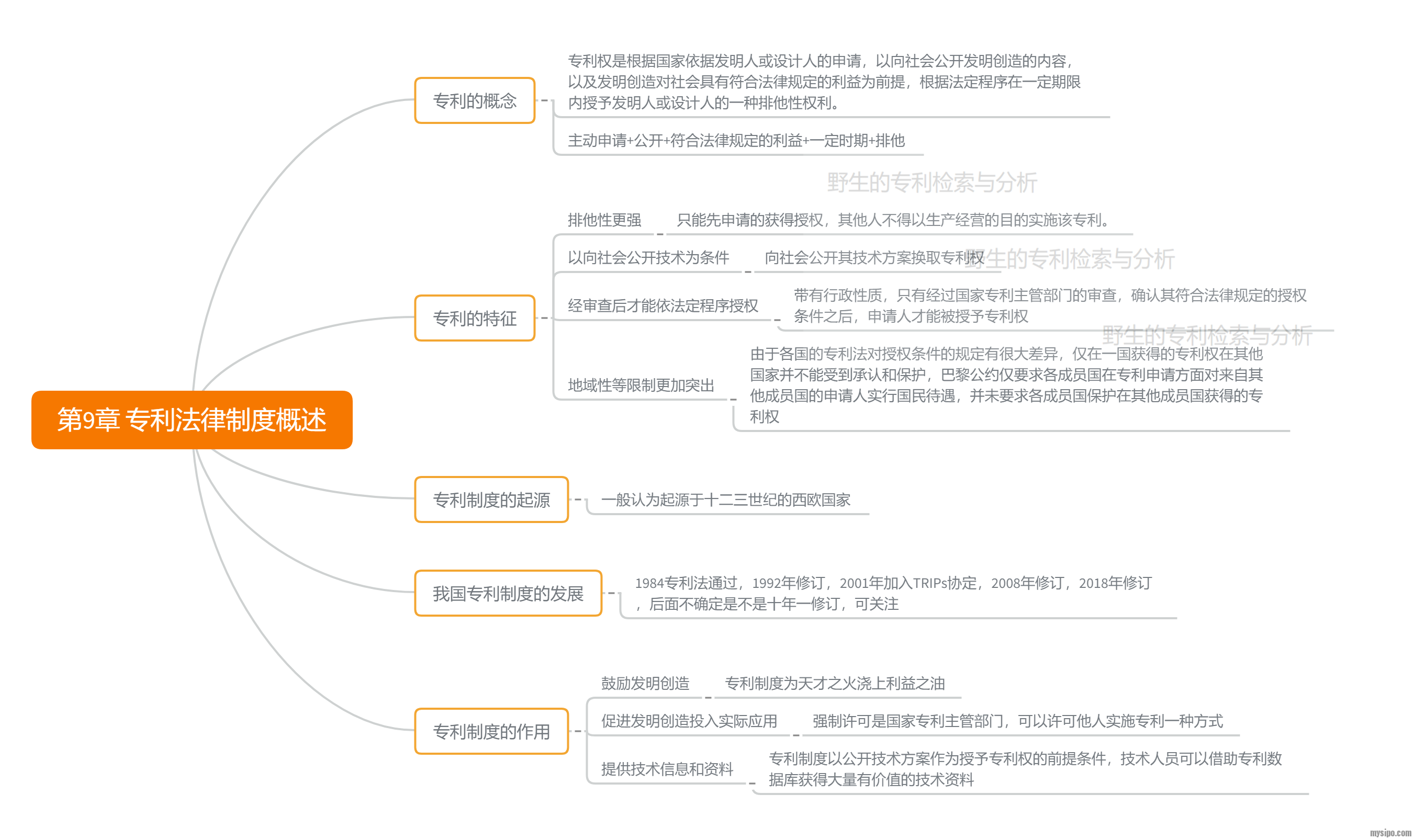 知识产权法教程专利部分