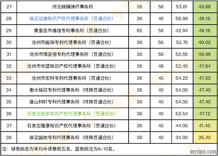 专利代理公司排名_专利代理师(2)